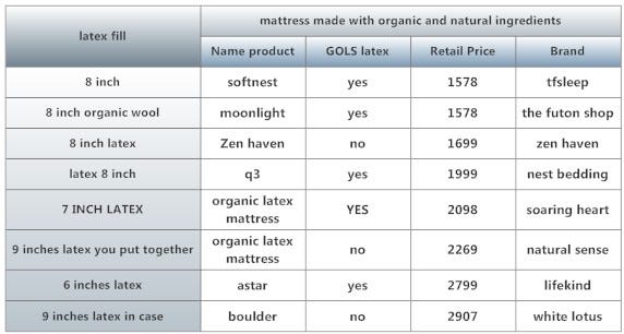 latex mattress comparison chart