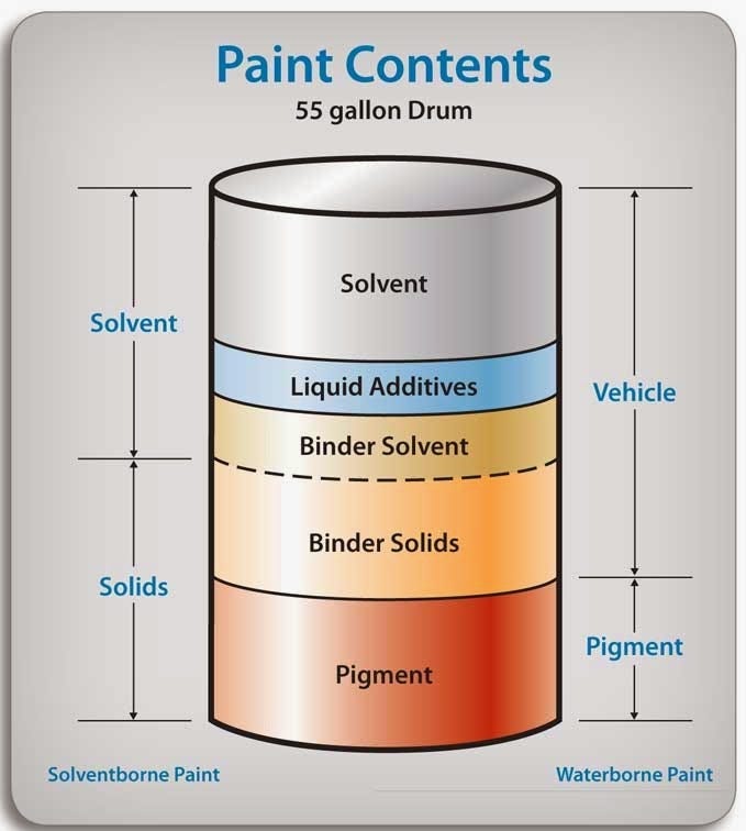 What Are Volatile Organic Compounds (VOCs) In Paint?