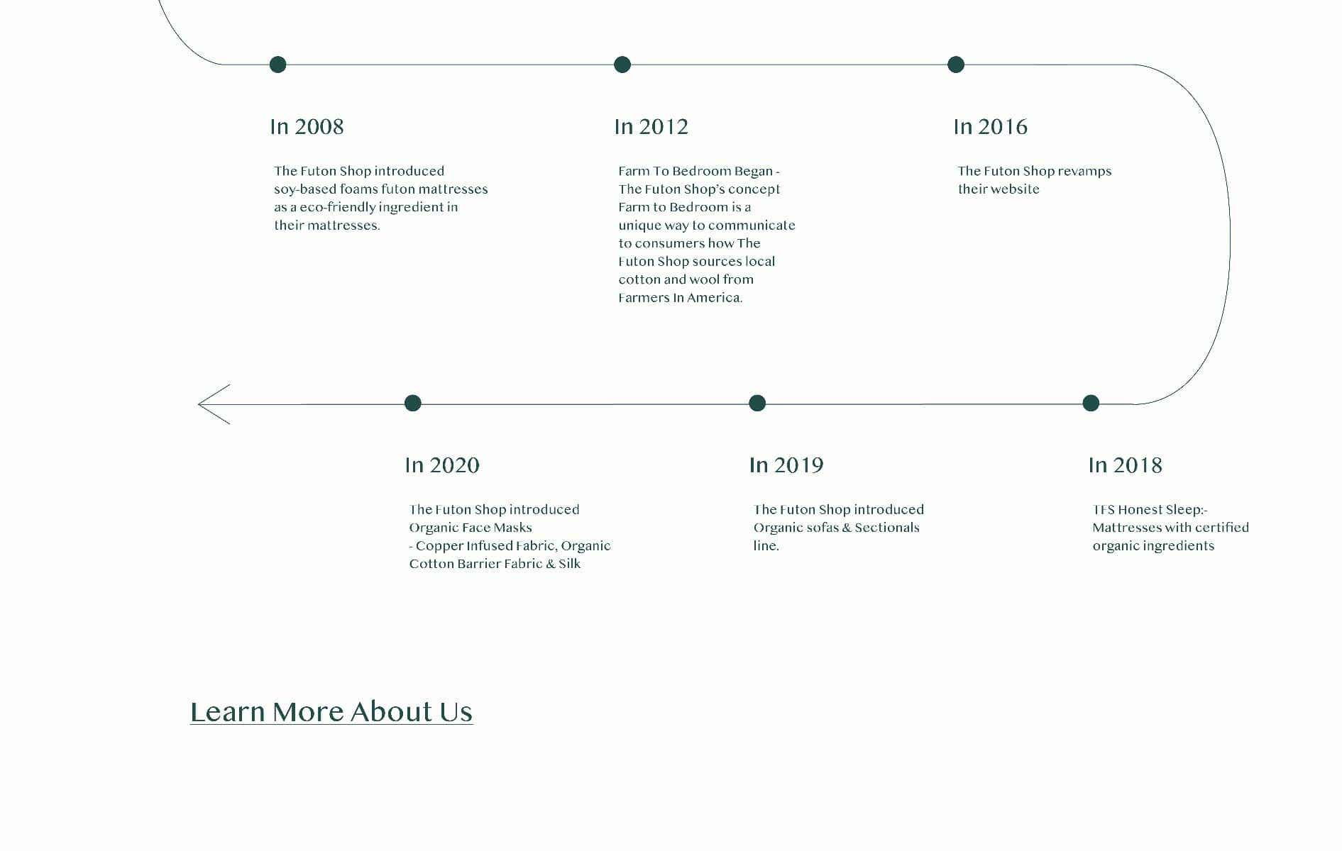 timeline 2