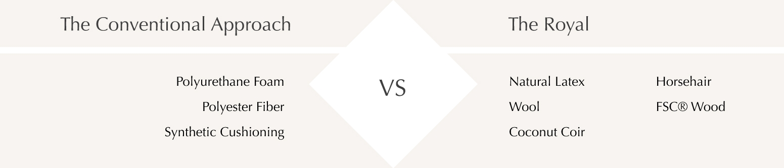 Comparison: The Conventional Approach uses Polyurethane Foam, Polyester Fiber and Synthetic Cushioning. The Royal uses Natural Latex, Wool, Coconut Coir, Horsehair and FSC® Wood.